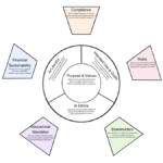 AI Governance Framework