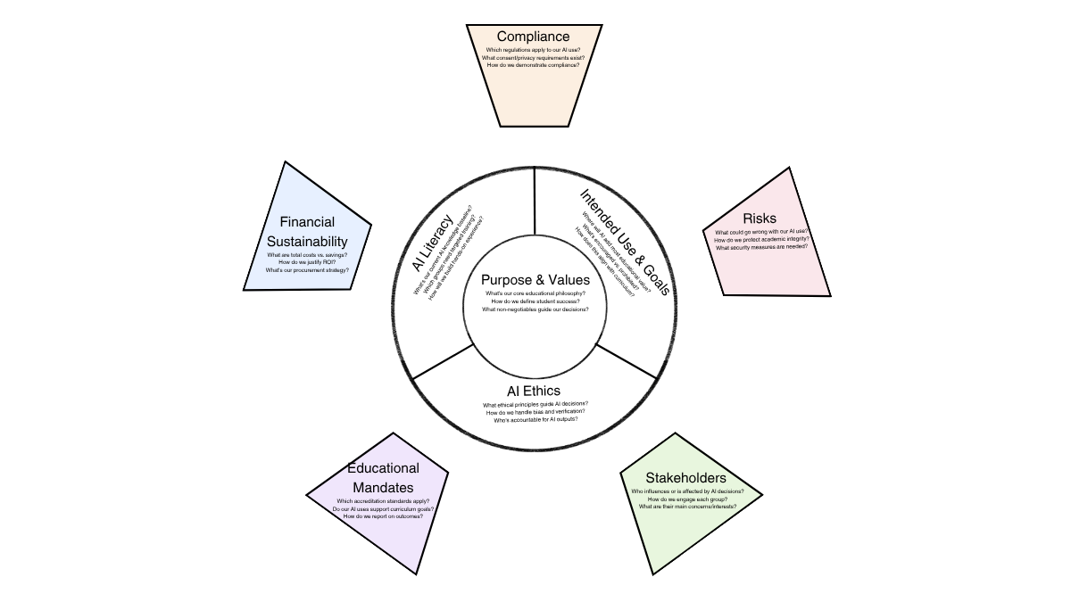 AI Governance Framework