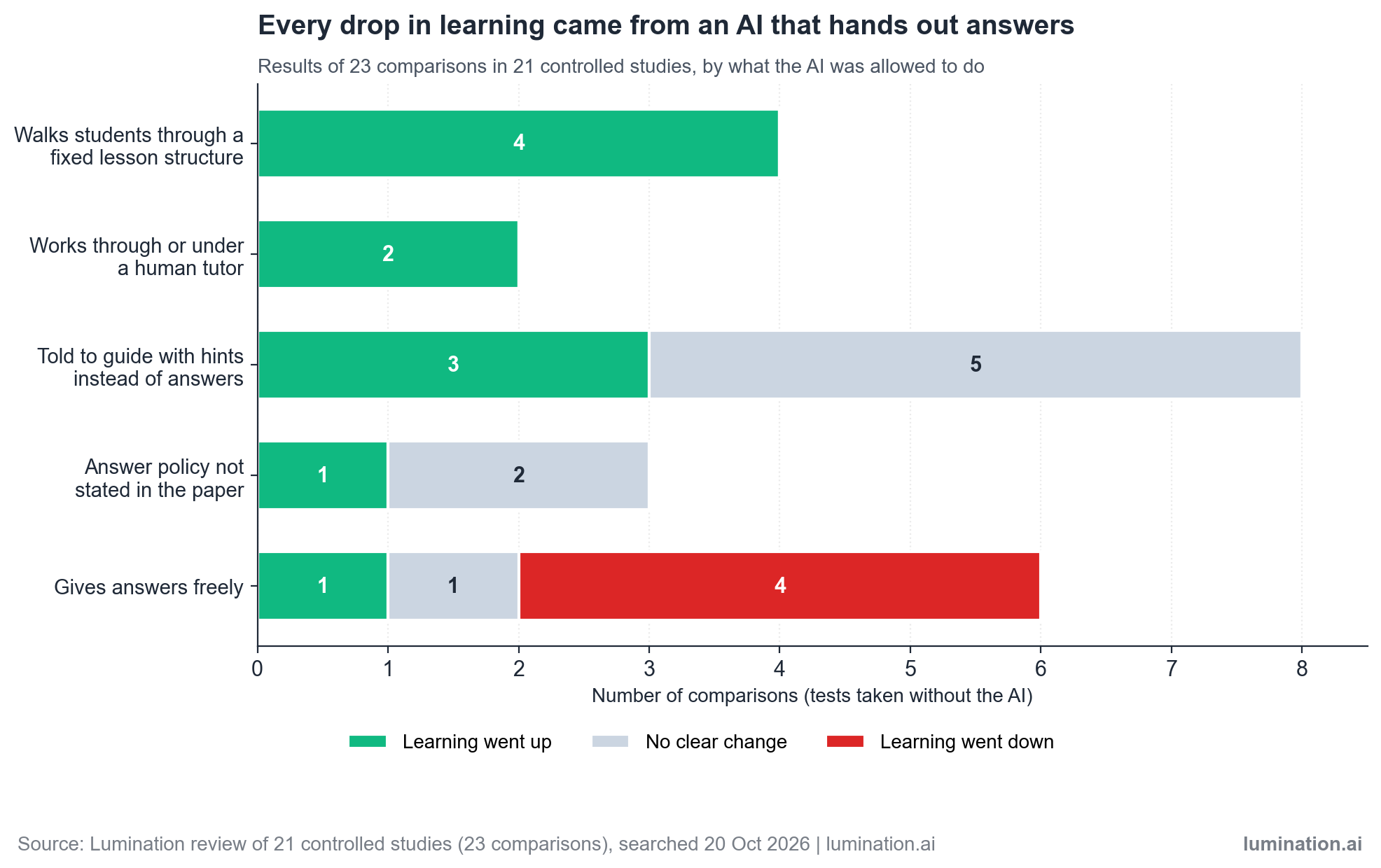 Bar chart of 23 comparisons by what the AI was allowed to do. Gives answers freely, 1 up, 1 no change, 4 down. Told to guide with hints, 3 up, 5 no change. Fixed lesson structure, 4 up. Human tutor in the loop, 2 up. Answer policy not stated, 1 up, 2 no change.