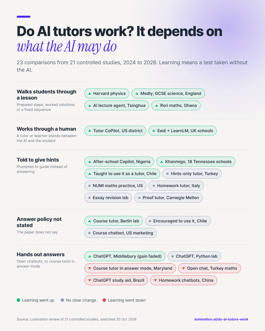 Scorecard of 23 comparisons from 21 controlled studies of AI tutors, grouped by what the AI was allowed to do. Tutors that walk students through a lesson or work through a human tutor all raised learning. Hint-prompted tutors mostly showed no clear change. All four drops in learning came from tools that hand out answers.